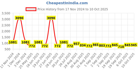 myntra.com Ted Smith Unisex Round Sunglasses with Polarised and UV Protected Lens ted smith Price History Graph from 17 Nov 2024 to 9 Oct 2025