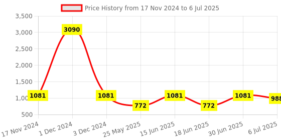 myntra.com Ted Smith Unisex Round Sunglasses with Polarised and UV Protected Lens ted smith Price History Graph from 17 Nov 2024 to 6 Jul 2025