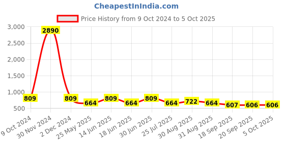 myntra.com Ted Smith Unisex Round Sunglasses with Polarised and UV Protected Lens ted smith Price History Graph from 9 Oct 2024 to 5 Oct 2025