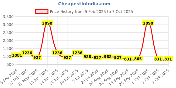 myntra.com Ted Smith Unisex Round Sunglasses with Polarised and UV Protected Lens ted smith Price History Graph from 5 Feb 2025 to 4 Oct 2025