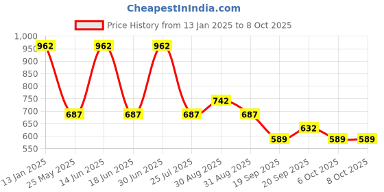 myntra.com Ted Smith Unisex Round Sunglasses with Polarised and UV Protected Lens ted smith Price History Graph from 13 Jan 2025 to 8 Oct 2025