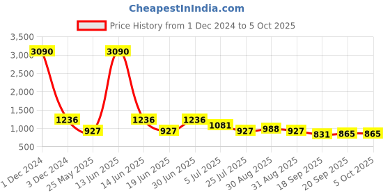 myntra.com Ted Smith Unisex Round Sunglasses with Polarised and UV Protected Lens ted smith Price History Graph from 1 Dec 2024 to 4 Oct 2025