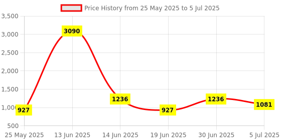 myntra.com Ted Smith Unisex Round Sunglasses with Polarised and UV Protected Lens ted smith Price History Graph from 25 May 2025 to 5 Jul 2025