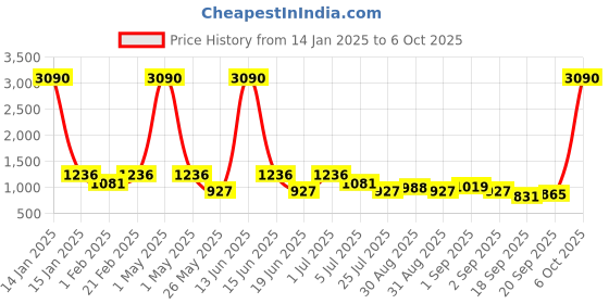 myntra.com Ted Smith Unisex Round Sunglasses with Polarised and UV Protected Lens ted smith Price History Graph from 14 Jan 2025 to 6 Oct 2025