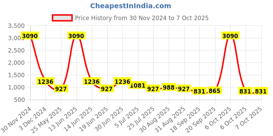 myntra.com Ted Smith Unisex Round Sunglasses with Polarised and UV Protected Lens ted smith Price History Graph from 30 Nov 2024 to 7 Oct 2025