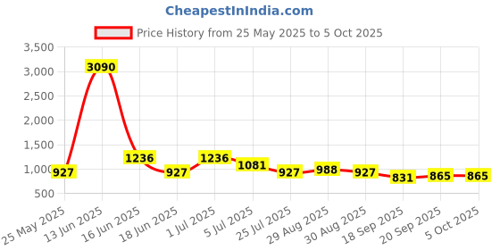 myntra.com Ted Smith Unisex Round Sunglasses with Polarised and UV Protected Lens ted smith Price History Graph from 25 May 2025 to 4 Oct 2025