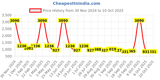 myntra.com Ted Smith Unisex Round Sunglasses with Polarised and UV Protected Lens ted smith Price History Graph from 30 Nov 2024 to 10 Oct 2025