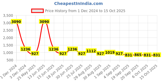 myntra.com Ted Smith Unisex Round Sunglasses with Polarised and UV Protected Lens ted smith Price History Graph from 1 Dec 2024 to 14 Oct 2025