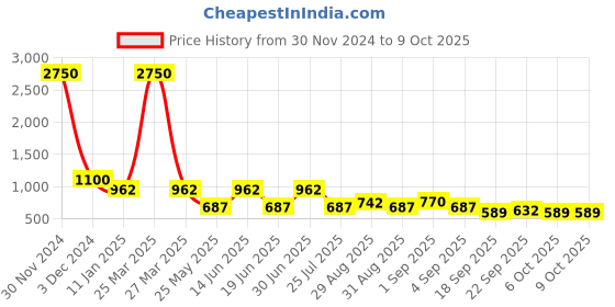 myntra.com Ted Smith Unisex Round Sunglasses With Polarised & UV Protected Lens ted smith Price History Graph from 30 Nov 2024 to 9 Oct 2025