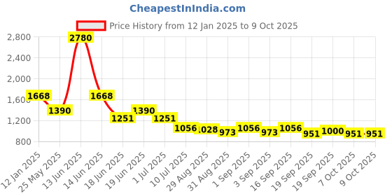 myntra.com Ted Smith Unisex Round Sunglasses with Polarised and UV Protected Lens ted smith Price History Graph from 12 Jan 2025 to 9 Oct 2025