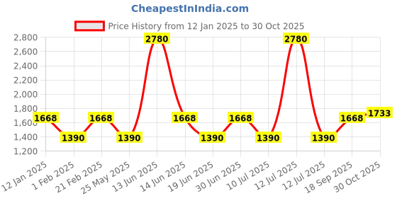 myntra.com Ted Smith Unisex Round Sunglasses with Polarised and UV Protected Lens ted smith Price History Graph from 12 Jan 2025 to 30 Oct 2025