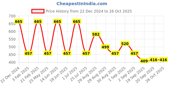 myntra.com Ted Smith Unisex Round Sunglasses with Polarised and UV Protected Lens ted smith Price History Graph from 22 Dec 2024 to 26 Oct 2025