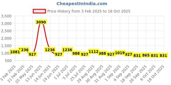 myntra.com Ted Smith Unisex Round Sunglasses with Polarised and UV Protected Lens HERBIE_BRN-BROWN ted smith Price History Graph from 3 Feb 2025 to 17 Oct 2025