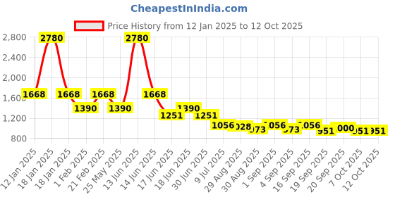 myntra.com Ted Smith Unisex Round Sunglasses with Polarised and UV Protected Lens SUN-LIVET_SBLK ted smith Price History Graph from 12 Jan 2025 to 12 Oct 2025