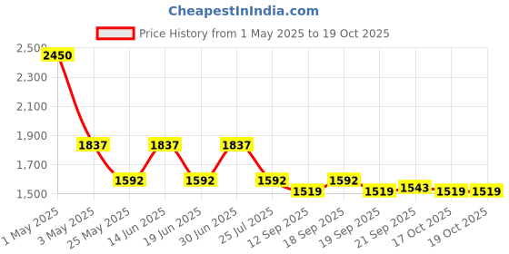 myntra.com Ted Smith Unisex Round Sunglasses with Polarised and UV Protected Lens SUN-SHERYL2_C1 ted smith Price History Graph from 1 May 2025 to 19 Oct 2025