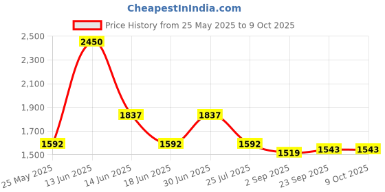 myntra.com Ted Smith Unisex Round Sunglasses with Polarised and UV Protected Lens SUN-SHERYL2_C2 ted smith Price History Graph from 25 May 2025 to 8 Oct 2025