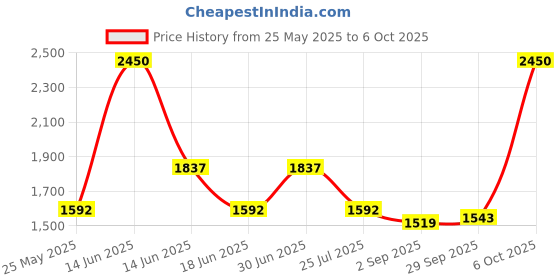 myntra.com Ted Smith Unisex Round Sunglasses with Polarised and UV Protected Lens SUN-SHERYL2_C3 ted smith Price History Graph from 25 May 2025 to 6 Oct 2025