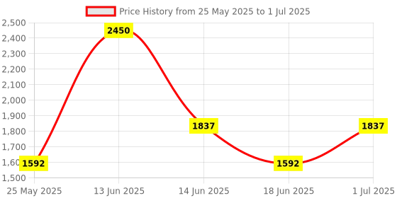 myntra.com Ted Smith Unisex Round Sunglasses with Polarised and UV Protected Lens SUN-SHERYL2_C5 ted smith Price History Graph from 25 May 2025 to 1 Jul 2025