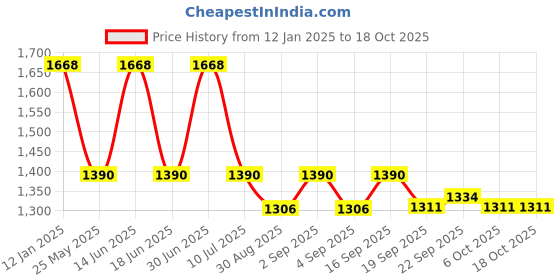 myntra.com Ted Smith Unisex Round Sunglasses with Polarised and UV Protected Lens SUN-TWOHEX_SLBL ted smith Price History Graph from 12 Jan 2025 to 18 Oct 2025