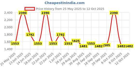 myntra.com Ted Smith Unisex Round Sunglasses with Polarised Lens ted smith Price History Graph from 25 May 2025 to 12 Oct 2025
