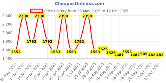 myntra.com Ted Smith Unisex Round Sunglasses with Polarised Lens ted smith Price History Graph from 25 May 2025 to 12 Oct 2025