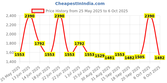 myntra.com Ted Smith Unisex Round Sunglasses with Polarised Lens ted smith Price History Graph from 25 May 2025 to 6 Oct 2025