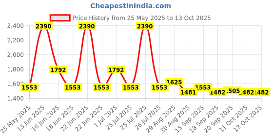 myntra.com Ted Smith Unisex Round Sunglasses with Polarised Lens ted smith Price History Graph from 25 May 2025 to 12 Oct 2025
