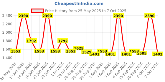 myntra.com Ted Smith Unisex Round Sunglasses with Polarised Lens ted smith Price History Graph from 25 May 2025 to 6 Oct 2025