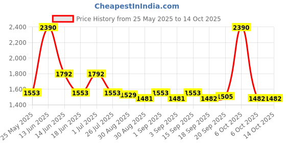 myntra.com Ted Smith Unisex Round Sunglasses with Polarised Lens ted smith Price History Graph from 25 May 2025 to 14 Oct 2025
