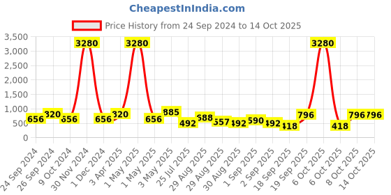 myntra.com Ted Smith Unisex Round Sunglasses with Polarised Lens GEORGE_C11 ted smith Price History Graph from 24 Sep 2024 to 13 Oct 2025