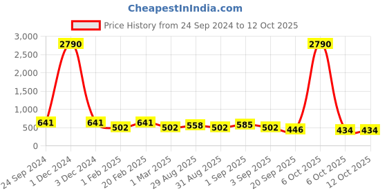 myntra.com Ted Smith Unisex Round Sunglasses with Polarised Lens MAZIE_C4 ted smith Price History Graph from 24 Sep 2024 to 11 Oct 2025