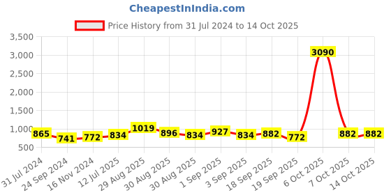 myntra.com Ted Smith Unisex Round Sunglasses with UV Protected Lens ted smith Price History Graph from 31 Jul 2024 to 13 Oct 2025