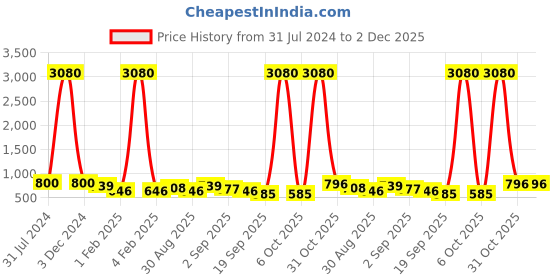 myntra.com Ted Smith Unisex Round Sunglasses with UV Protected Lens ted smith Price History Graph from 31 Jul 2024 to 2 Dec 2025