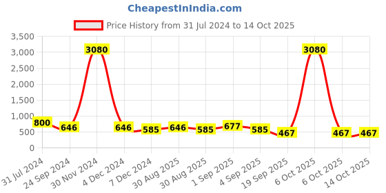 myntra.com Ted Smith Unisex Round Sunglasses with UV Protected Lens ted smith Price History Graph from 31 Jul 2024 to 13 Oct 2025