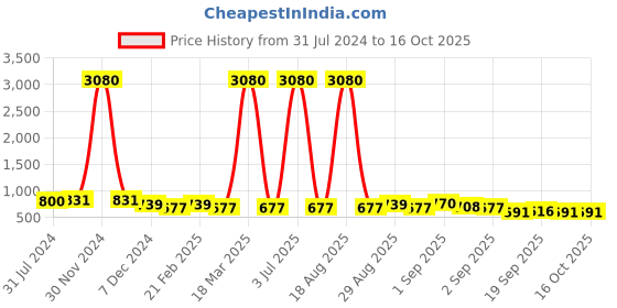 myntra.com Ted Smith Unisex Round Sunglasses with UV Protected Lens ted smith Price History Graph from 31 Jul 2024 to 16 Oct 2025