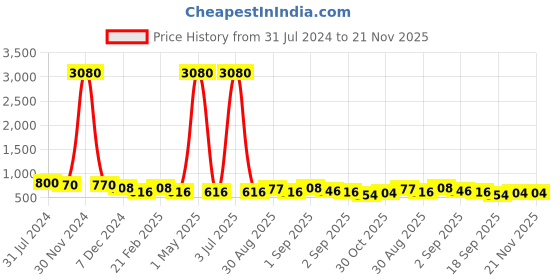 myntra.com Ted Smith Unisex Round Sunglasses with UV Protected Lens ted smith Price History Graph from 31 Jul 2024 to 20 Nov 2025