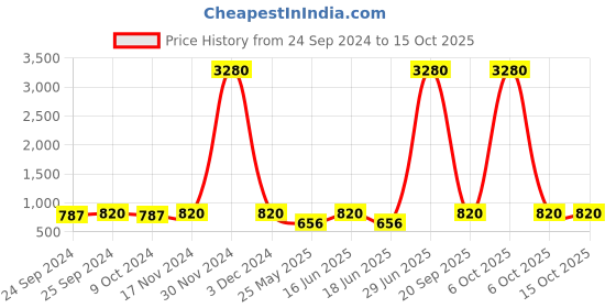 myntra.com Ted Smith Unisex Round Sunglasses with UV Protected Lens ted smith Price History Graph from 24 Sep 2024 to 14 Oct 2025
