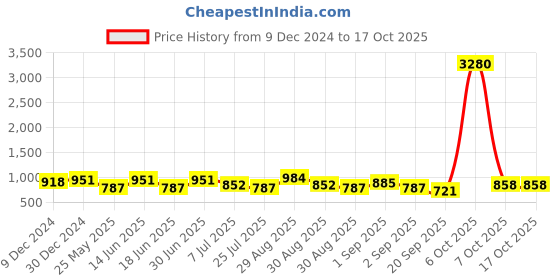 myntra.com Ted Smith Unisex Round Sunglasses with UV Protected Lens ted smith Price History Graph from 9 Dec 2024 to 16 Oct 2025