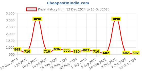myntra.com Ted Smith Unisex Round Sunglasses with UV Protected Lens ted smith Price History Graph from 13 Dec 2024 to 15 Oct 2025