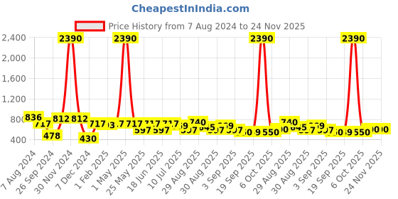 myntra.com Ted Smith Unisex Round Sunglasses with UV Protected Lens MOON_C23 ted smith Price History Graph from 7 Aug 2024 to 23 Nov 2025