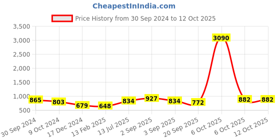 myntra.com Ted Smith Unisex Round Sunglasses with UV Protected Lens TSF-FAIRPLAY_C1 ted smith Price History Graph from 30 Sep 2024 to 11 Oct 2025