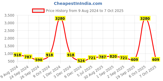 myntra.com Ted Smith Unisex Round Sunglasses With UV Protected Lens TSF-GEORGE_C5- ted smith Price History Graph from 9 Aug 2024 to 7 Oct 2025