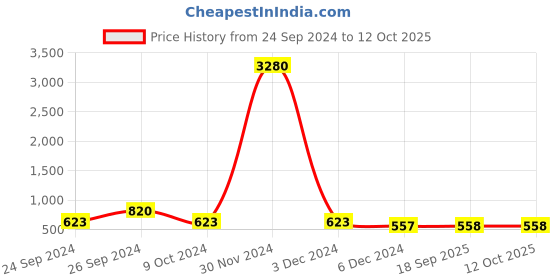 myntra.com Ted Smith Unisex Round Sunglasses with UV Protected Lens TSF-GEORGE_C6 ted smith Price History Graph from 24 Sep 2024 to 12 Oct 2025