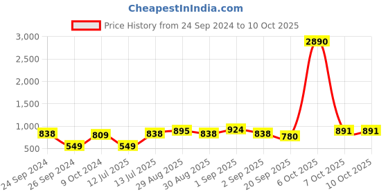 myntra.com Ted Smith Unisex Round Sunglasses with UV Protected Lens TSS-EDGEON_C1-Grey ted smith Price History Graph from 24 Sep 2024 to 10 Oct 2025