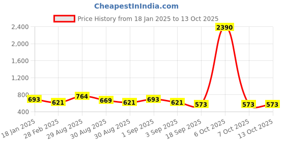 myntra.com Ted Smith Unisex Round Sunglasses with UV Protected Lens TSS-MOON-X_C6-Green ted smith Price History Graph from 18 Jan 2025 to 12 Oct 2025