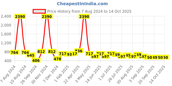 myntra.com Ted Smith Unisex Round Sunglasses with UV Protected Lens TSS-MOON_C15-Blue ted smith Price History Graph from 7 Aug 2024 to 13 Oct 2025