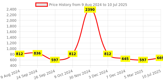 myntra.com Ted Smith Unisex Round Sunglasses with UV Protected Lens TSS-MOON_C24-Brown ted smith Price History Graph from 9 Aug 2024 to 10 Jul 2025