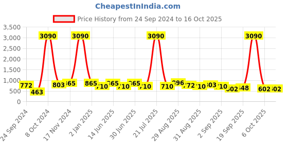 myntra.com Ted Smith Unisex Shield Sunglasses with UV Protected Lens TS-BLADE_C1-GOLD-BLACK ted smith Price History Graph from 24 Sep 2024 to 15 Oct 2025