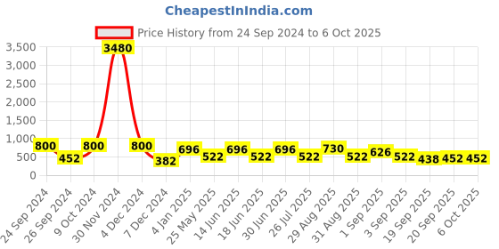 myntra.com Ted Smith Unisex Shield Sunglasses with UV Protected Lens TSF-BISON_C7 ted smith Price History Graph from 24 Sep 2024 to 5 Oct 2025