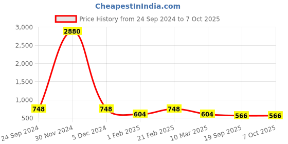 myntra.com Ted Smith Unisex Shield Sunglasses with UV Protected Lens TSF-BRICX_C1 ted smith Price History Graph from 24 Sep 2024 to 7 Oct 2025